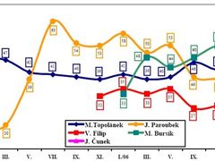 Vývoj popularity předsedů stran od ledna 2005 do prosince 2006 (součty odpovědí "velmi příznivý" a "spíše příznivý" v %).