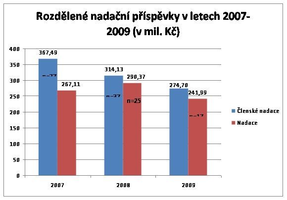 Výdaje českých nadací a fondů v roce 2009