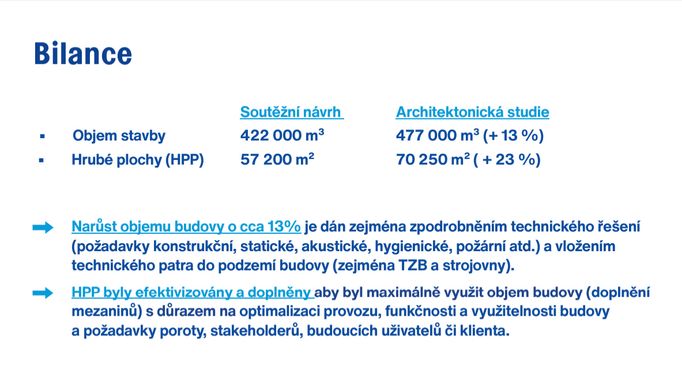 Filharmonie je oproti architektonické studii o třináct procent větší.