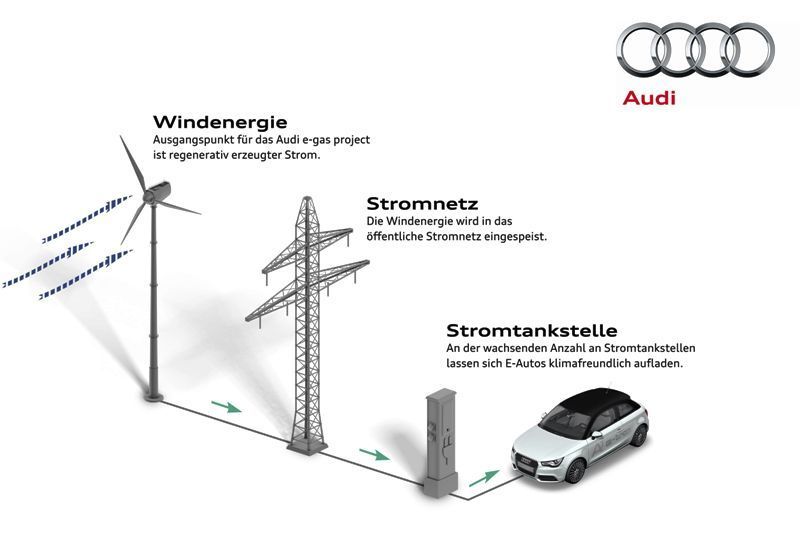 Projekt Audi na získávání energie