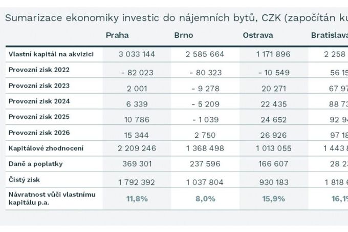 Zhodnocení investičních bytů