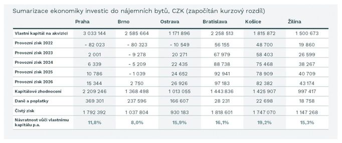 Zhodnocení investičních bytů