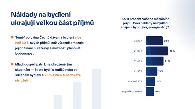 Agentura STEM/MARK provedla pro Salutem Group průzkum o dostupnosti bydlení. A přinesla v mnoha ohledech spíše neveselé výsledky. Bytová krize nadále trvá a nepolevuje.