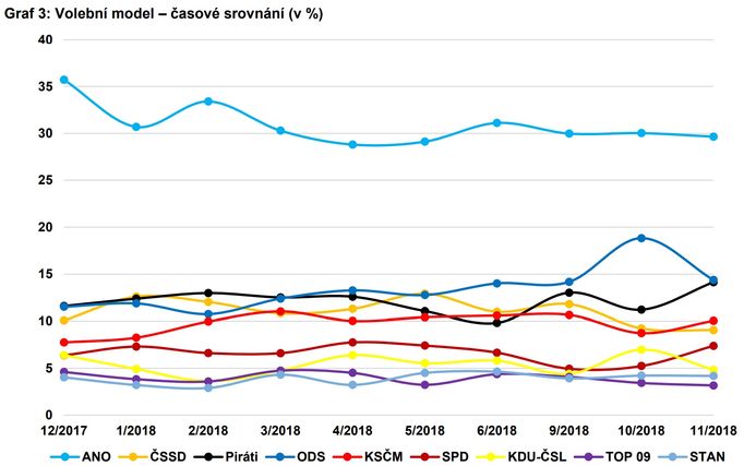 Volební model CVVM – časové srovnání