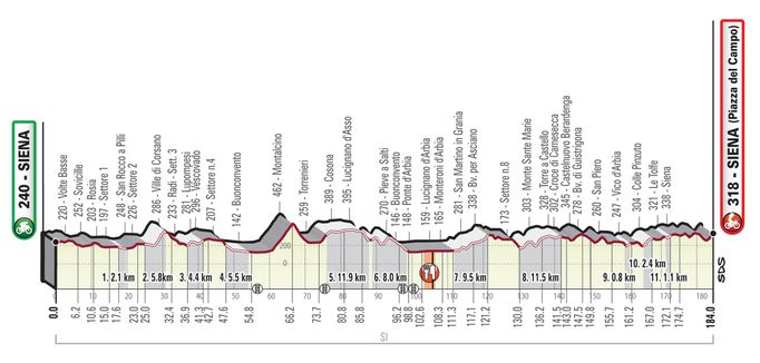 Profil cyklistického závodu Strade Bianche 2020.