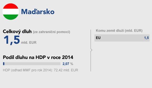 grafika - dluhy v Evropě - země