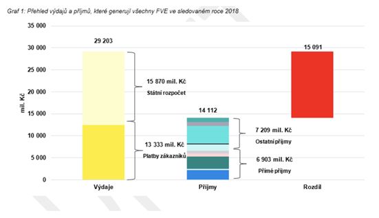 Analýza výdajů veřejných rozpočtů na podporu fotovoltaiky a příjmů
spojených s provozem fotovoltaických zdrojů. | Foto: EY