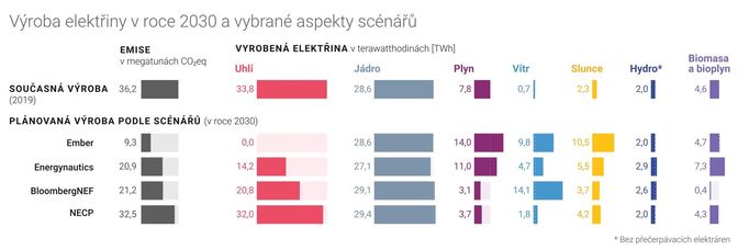 Srovnání čtyř scénářů transformace elektroenergetiky Česka