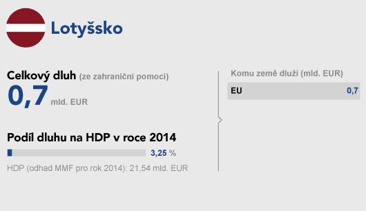 grafika - dluhy v Evropě - země