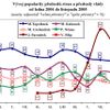 Vývoj popularity předsedů stran a předsedy vlády