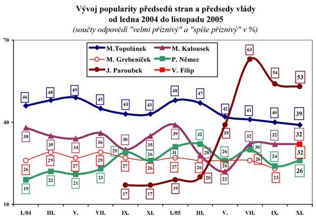 Vývoj popularity předsedů stran a předsedy vlády