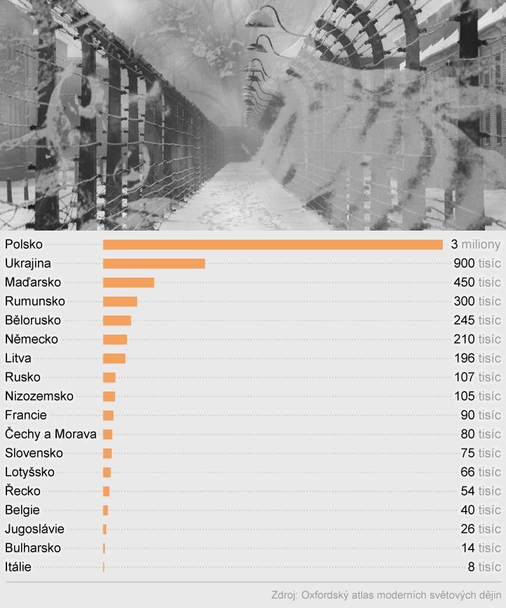 grafika - Počet zavražděných Židů z jednotlivých zemí Evropy během holocaustu
