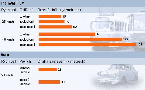 Foto: Dopravní podnik hl.m.Prahy, BESIP