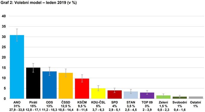 Volební model CVVM, leden 2019