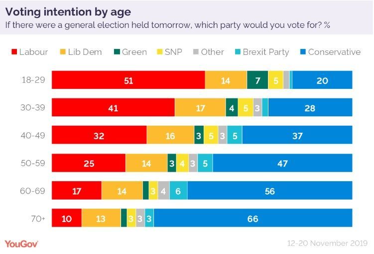 Britské volby - rozdělení podle věku