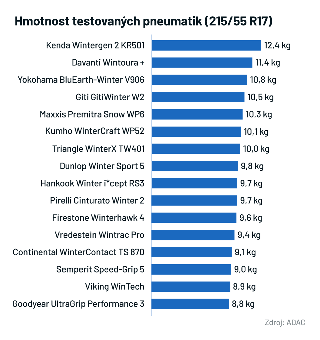 Test pneumatik září 2024
