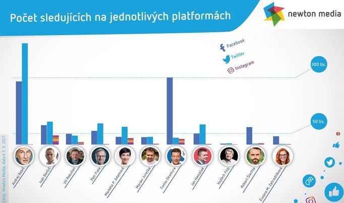 Počet sledujících na jednotlivých platformách, data k 7. září 2021.