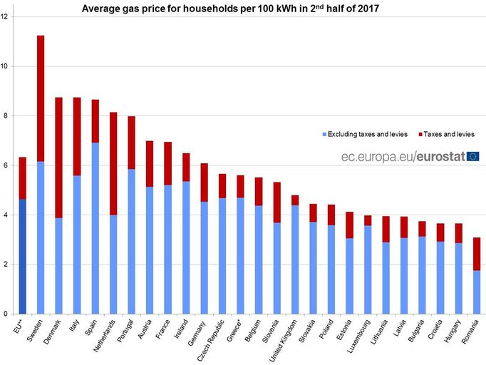 Cena zemního plynu pro domácnosti v EU po přepočtu na eura - druhé pololetí 2017.