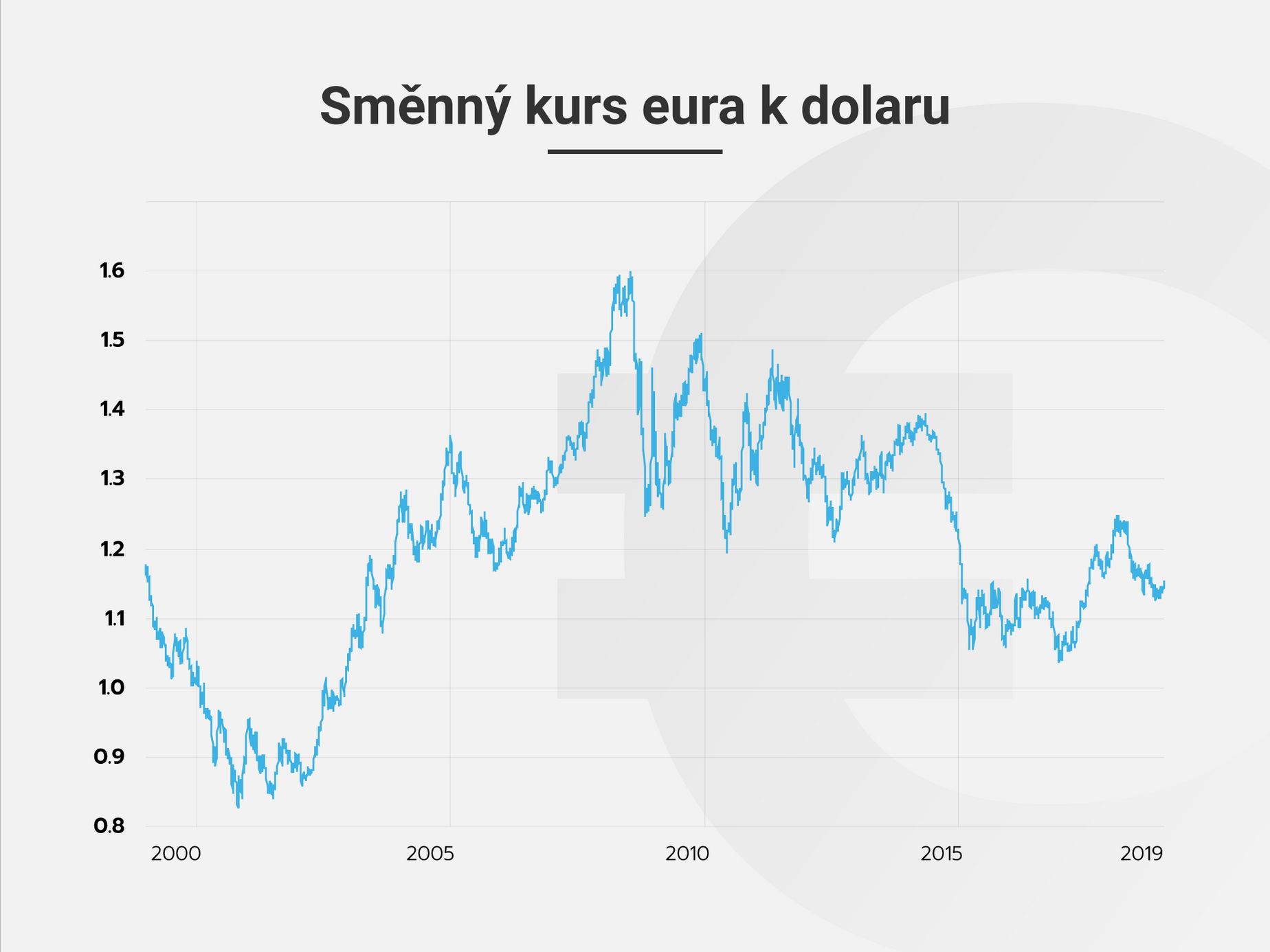 Směnný kurs eura k dolaru