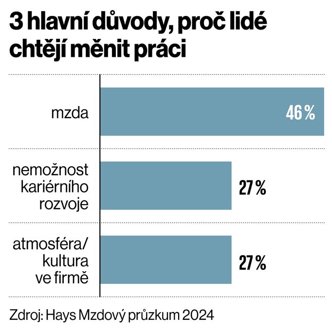 3 hlavní důvody, proč lidé chtějí měnit práci