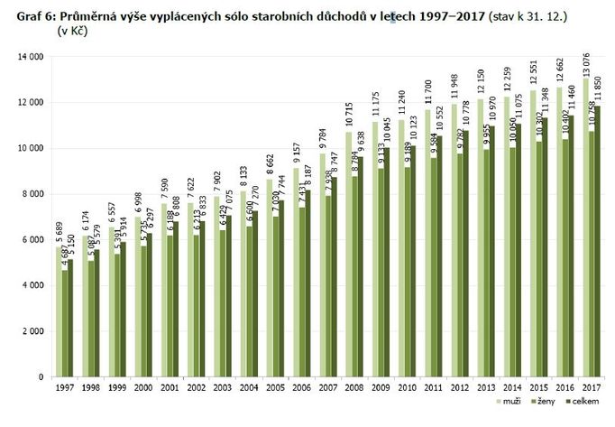 Průměrná výše samostatně vyplácených starobních důchodů.