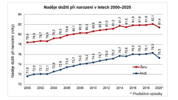 Naděje dožití při narození v letech 2000-2020