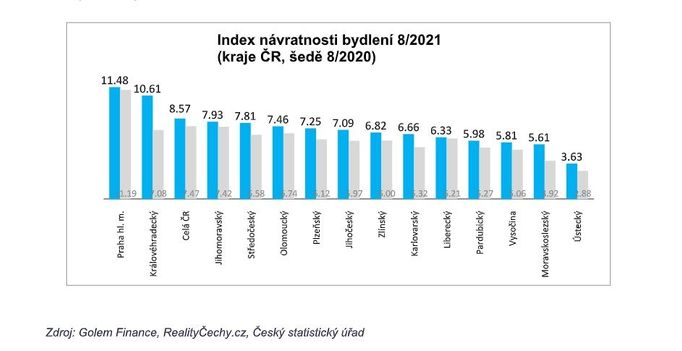 Index návratnosti bydlení