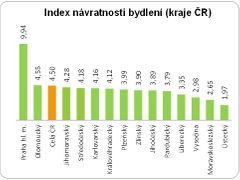 Index návratnosti bydlení podle krajů