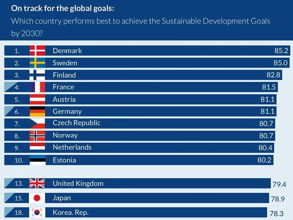 Žebříček států podle procenta naplnění cílů udržitelného rozvoje