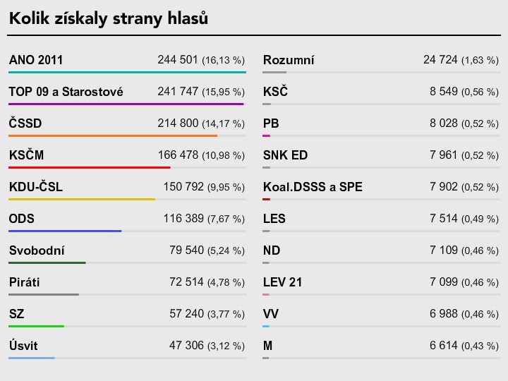 Evropské volby 2014 - Výsledky - Kolik získaly strany hlasů - podrobně
