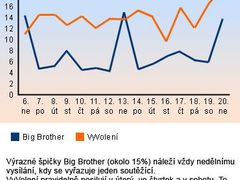 Detail denní sledovanosti pořadů Vyvolení a Big Brother od 6. do 20. listopadu 2005 (denní rating, diváci starší 15 let).