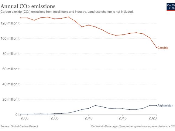 Emise oxidu uhličitého vyprodukovaného v roce 2020 Afghánistánem a Českem.