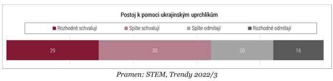 Analýza STEM týkající se války na Ukrajině a nálad české veřejnosti.