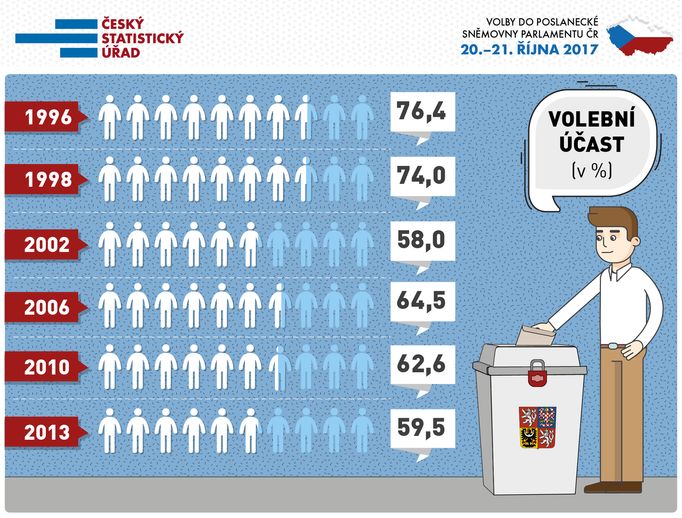 Nejvyšší volební účast ve volbách do Poslanecké sněmovny byla v roce 1996, nejnižší naopak v roce 2002.