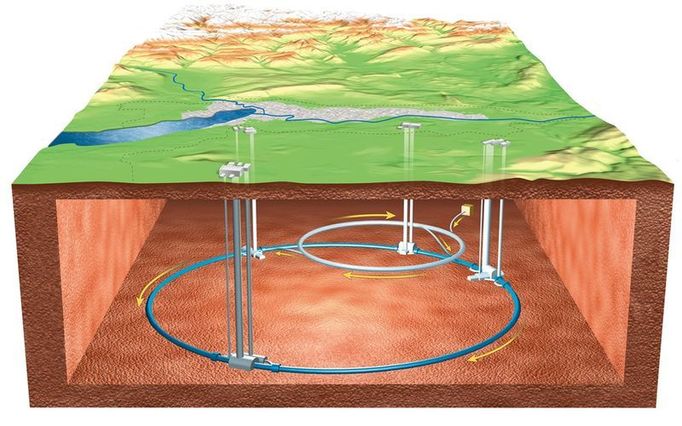 Průřez Velkým hadronovým urychlovačem pod hranicí mezi Švýcarskem a Francií: Modře je značen 27 kilometrů dlouhý, podzemní kruhový tunel pro urychlování částic. Šedě je pak zobrazena trubice pro přívod částic do urychlovače. Čtyři prostory pro uskutečňování hlavních experimentů jsou spojeny s povrchem šachtami dlouhými od 50 do 150 metrů.