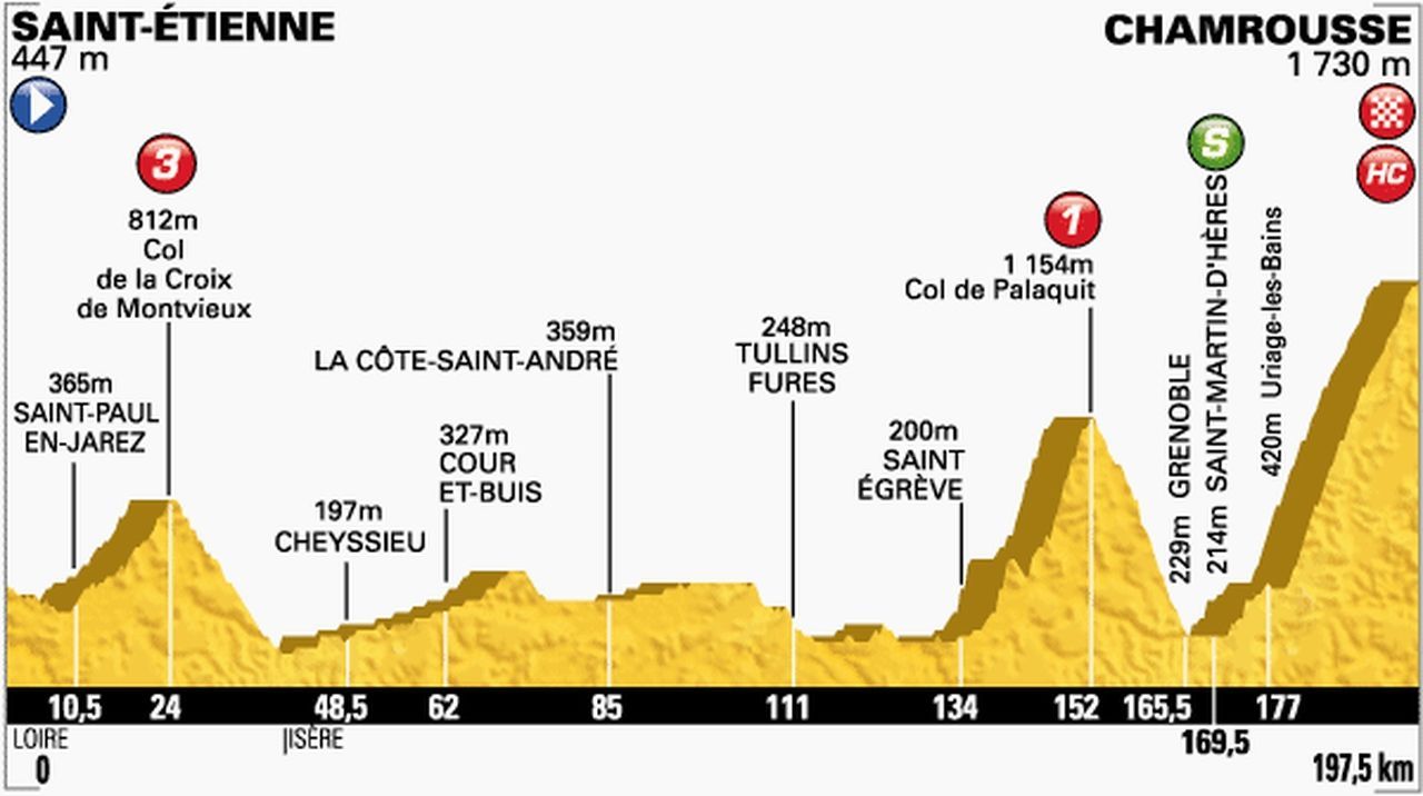Etapa číslo 13 Tour de France 2014