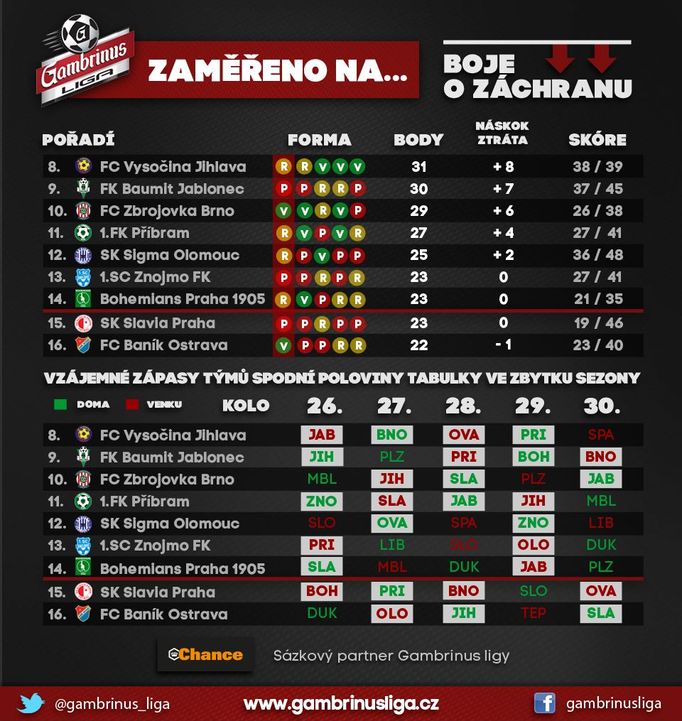Grafiky 26. kola Gambrinus ligy