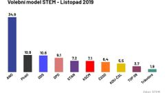 Volební model STEM Listopadu 2019 volby průzkum