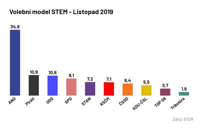 Volební model STEM pro listopad 2019.