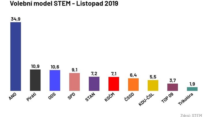 ANO by podle STEM získalo 35 procent. ODS dotáhla Piráty, Trikolóra propadla
