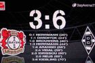 Kadlecův Leverkusen utrpěl debakl, dostal šest branek