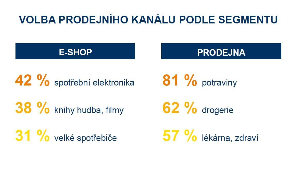 volba prodejního kanálu Acomware, Ipsos Nákupní chování Čechů 2018 výzkum