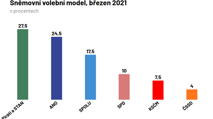Koalice Pirátů a STAN vede i v modelu Medianu, ANO na ně ztrácí tři procentní body