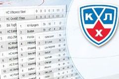 Tabulka KHL v sezoně 2014/15