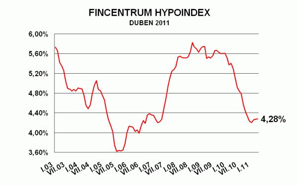 Foto: Hypoindex.cz