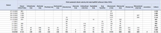 Počty naočkovaných lidí podle krajů
