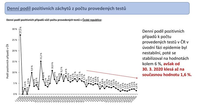 Vývoj poměru nakažených k provedeným testům v čase.