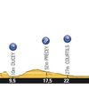 Jedenáctá etapa Tour de France 2013 - profil
