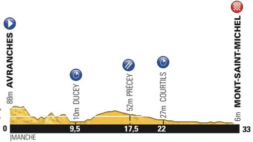 Jedenáctá etapa Tour de France 2013 - profil