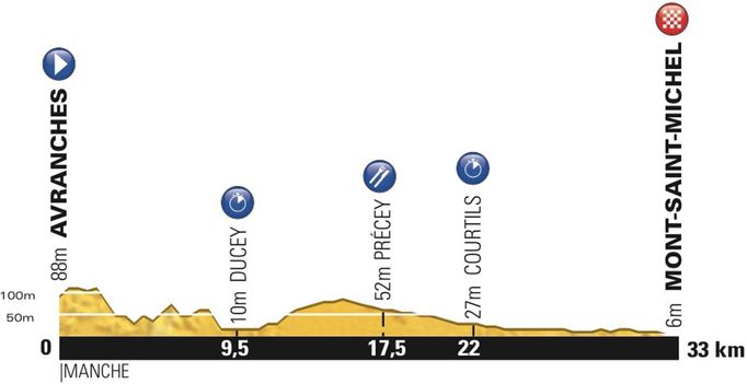 Jedenáctá etapa Tour de France 2013 - profil